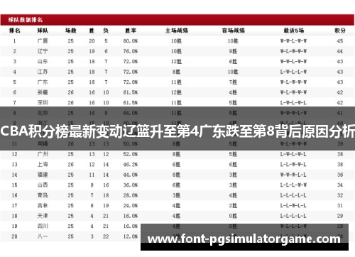 CBA积分榜最新变动辽篮升至第4广东跌至第8背后原因分析